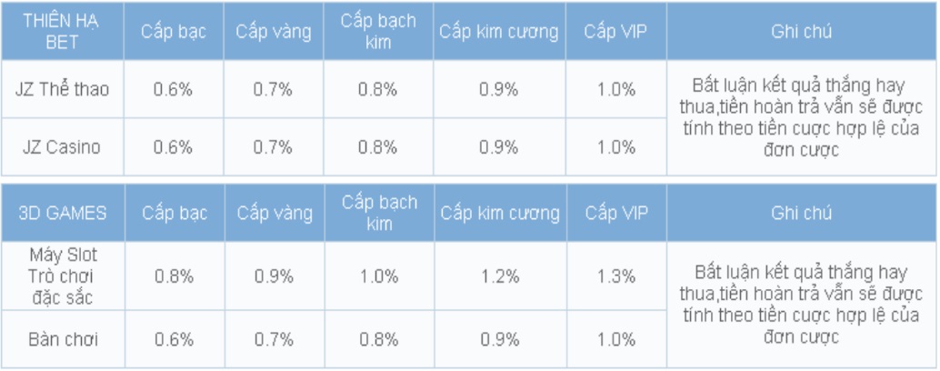 bảng tỉ lệ hoàn trả trên sàn jz