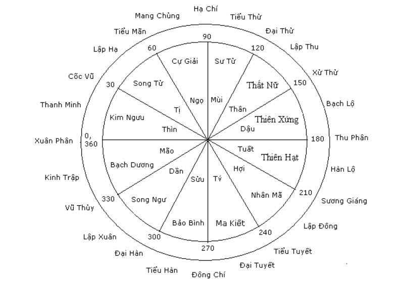 Luận giải nhị thập - bát tú