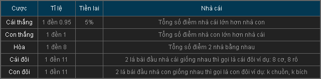 bảng tỉ lệ baccarat