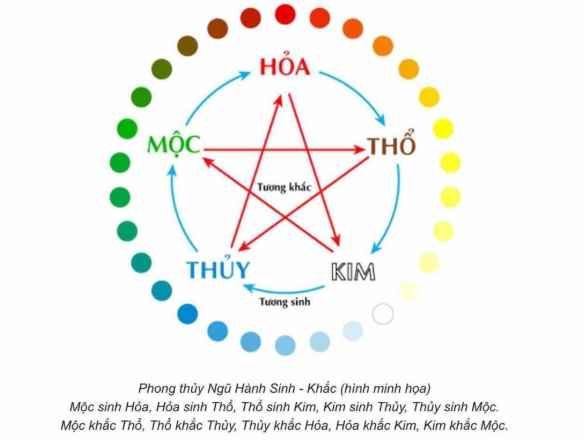 Ngũ hành có 5 mệnh là Kim, Mộc, Thủy, Hỏa, Thổ