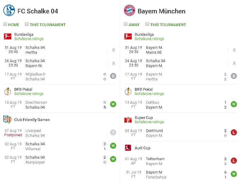 phong độ thi đấu Schalke vs Bayern Munich