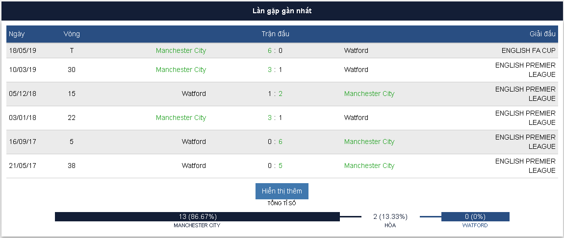lịch sử đối đầu Manchester City vs Watford