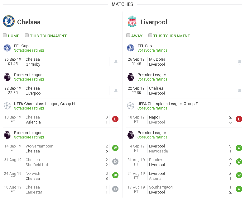 phong độ gần đây Chelsea vs Liverpool