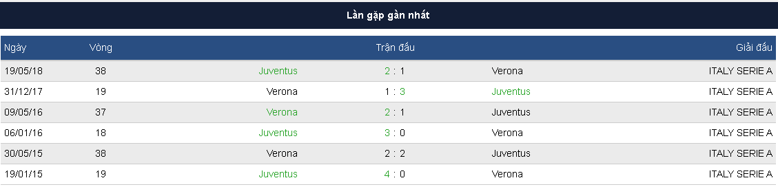 lịch sử đối đầu Juventus vs Hellas Verona