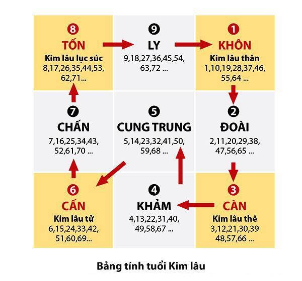 Tuổi nhâm Tuất cần dựa vào bảng tính tuổi Kim Lâu để tránh phạm khi xây nhà