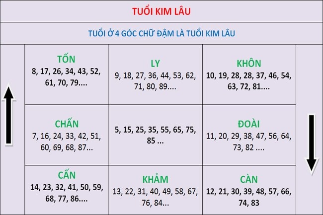 Dựa vào bảng tính Kim Lâu cần tránh những không hợp xây nhà